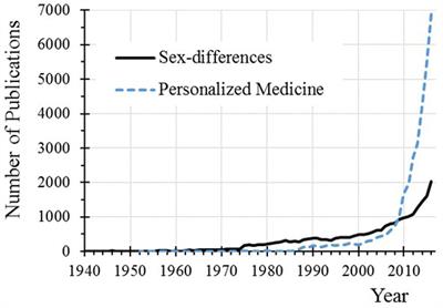 Sex-Divergent Clinical Outcomes and Precision Medicine: An Important New Role for Institutional Review Boards and Research Ethics Committees
